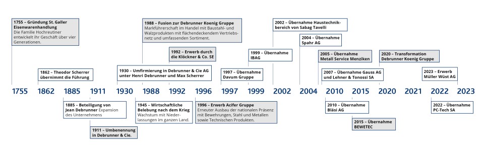 Debrunner Koenig Gruppe Chronik